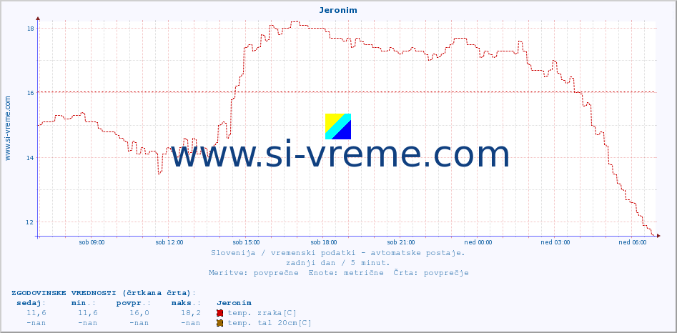 POVPREČJE :: Jeronim :: temp. zraka | vlaga | smer vetra | hitrost vetra | sunki vetra | tlak | padavine | sonce | temp. tal  5cm | temp. tal 10cm | temp. tal 20cm | temp. tal 30cm | temp. tal 50cm :: zadnji dan / 5 minut.