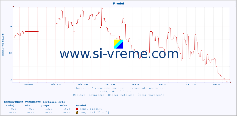 POVPREČJE :: Predel :: temp. zraka | vlaga | smer vetra | hitrost vetra | sunki vetra | tlak | padavine | sonce | temp. tal  5cm | temp. tal 10cm | temp. tal 20cm | temp. tal 30cm | temp. tal 50cm :: zadnji dan / 5 minut.