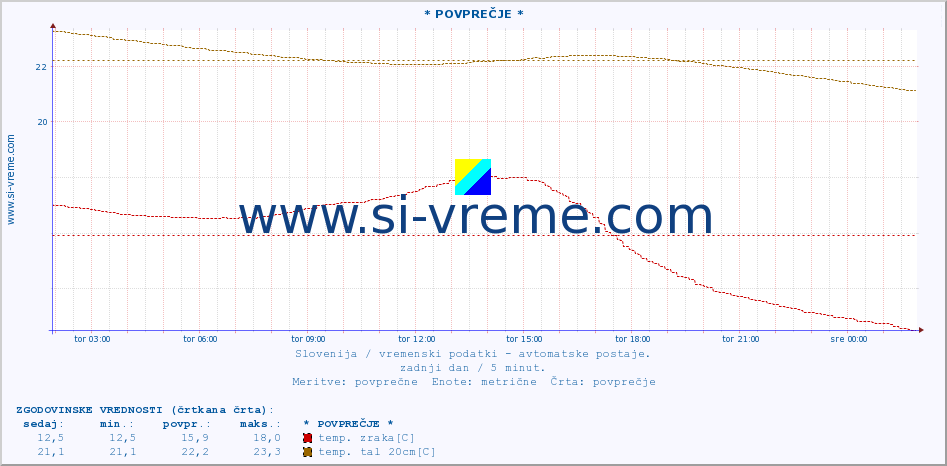 POVPREČJE :: * POVPREČJE * :: temp. zraka | vlaga | smer vetra | hitrost vetra | sunki vetra | tlak | padavine | sonce | temp. tal  5cm | temp. tal 10cm | temp. tal 20cm | temp. tal 30cm | temp. tal 50cm :: zadnji dan / 5 minut.