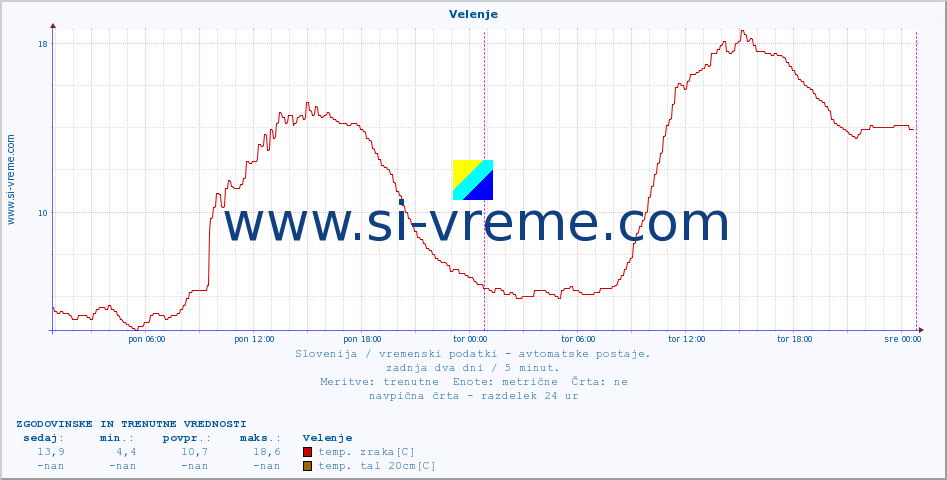 POVPREČJE :: Velenje :: temp. zraka | vlaga | smer vetra | hitrost vetra | sunki vetra | tlak | padavine | sonce | temp. tal  5cm | temp. tal 10cm | temp. tal 20cm | temp. tal 30cm | temp. tal 50cm :: zadnja dva dni / 5 minut.