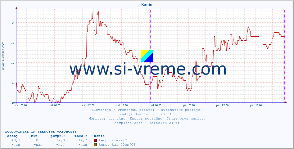 POVPREČJE :: Kanin :: temp. zraka | vlaga | smer vetra | hitrost vetra | sunki vetra | tlak | padavine | sonce | temp. tal  5cm | temp. tal 10cm | temp. tal 20cm | temp. tal 30cm | temp. tal 50cm :: zadnja dva dni / 5 minut.