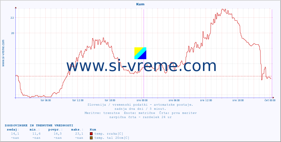 POVPREČJE :: Kum :: temp. zraka | vlaga | smer vetra | hitrost vetra | sunki vetra | tlak | padavine | sonce | temp. tal  5cm | temp. tal 10cm | temp. tal 20cm | temp. tal 30cm | temp. tal 50cm :: zadnja dva dni / 5 minut.