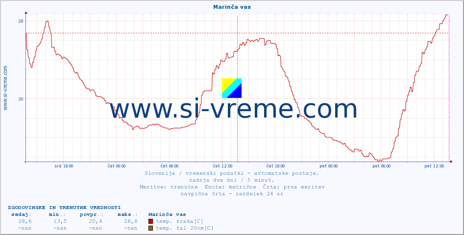 POVPREČJE :: Marinča vas :: temp. zraka | vlaga | smer vetra | hitrost vetra | sunki vetra | tlak | padavine | sonce | temp. tal  5cm | temp. tal 10cm | temp. tal 20cm | temp. tal 30cm | temp. tal 50cm :: zadnja dva dni / 5 minut.