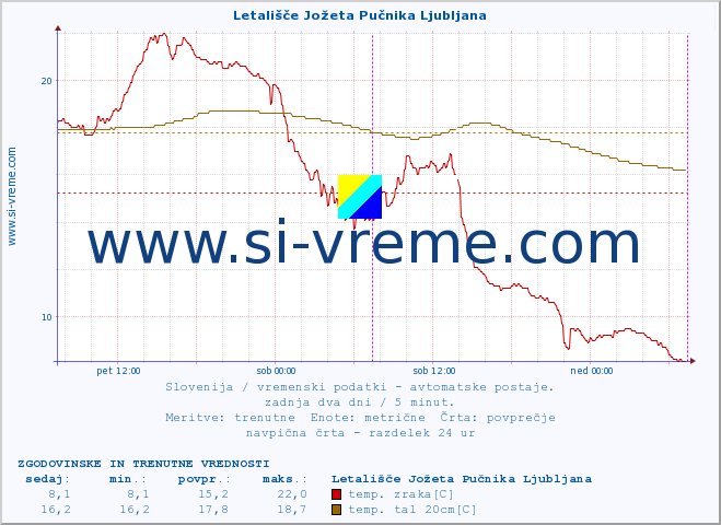 POVPREČJE :: Letališče Jožeta Pučnika Ljubljana :: temp. zraka | vlaga | smer vetra | hitrost vetra | sunki vetra | tlak | padavine | sonce | temp. tal  5cm | temp. tal 10cm | temp. tal 20cm | temp. tal 30cm | temp. tal 50cm :: zadnja dva dni / 5 minut.