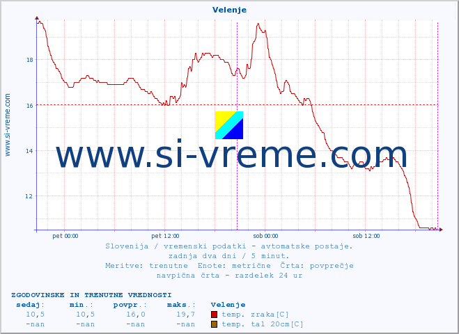 POVPREČJE :: Velenje :: temp. zraka | vlaga | smer vetra | hitrost vetra | sunki vetra | tlak | padavine | sonce | temp. tal  5cm | temp. tal 10cm | temp. tal 20cm | temp. tal 30cm | temp. tal 50cm :: zadnja dva dni / 5 minut.