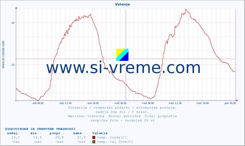 POVPREČJE :: Velenje :: temp. zraka | vlaga | smer vetra | hitrost vetra | sunki vetra | tlak | padavine | sonce | temp. tal  5cm | temp. tal 10cm | temp. tal 20cm | temp. tal 30cm | temp. tal 50cm :: zadnja dva dni / 5 minut.