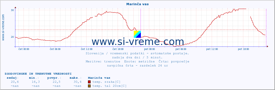 POVPREČJE :: Marinča vas :: temp. zraka | vlaga | smer vetra | hitrost vetra | sunki vetra | tlak | padavine | sonce | temp. tal  5cm | temp. tal 10cm | temp. tal 20cm | temp. tal 30cm | temp. tal 50cm :: zadnja dva dni / 5 minut.