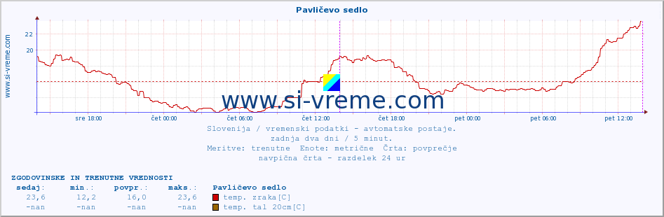 POVPREČJE :: Pavličevo sedlo :: temp. zraka | vlaga | smer vetra | hitrost vetra | sunki vetra | tlak | padavine | sonce | temp. tal  5cm | temp. tal 10cm | temp. tal 20cm | temp. tal 30cm | temp. tal 50cm :: zadnja dva dni / 5 minut.