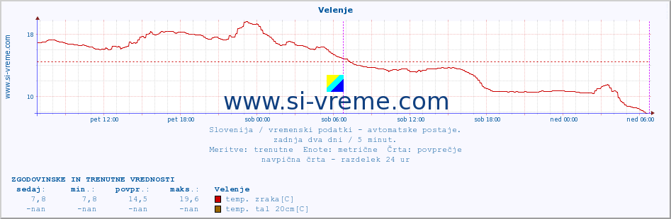 POVPREČJE :: Velenje :: temp. zraka | vlaga | smer vetra | hitrost vetra | sunki vetra | tlak | padavine | sonce | temp. tal  5cm | temp. tal 10cm | temp. tal 20cm | temp. tal 30cm | temp. tal 50cm :: zadnja dva dni / 5 minut.