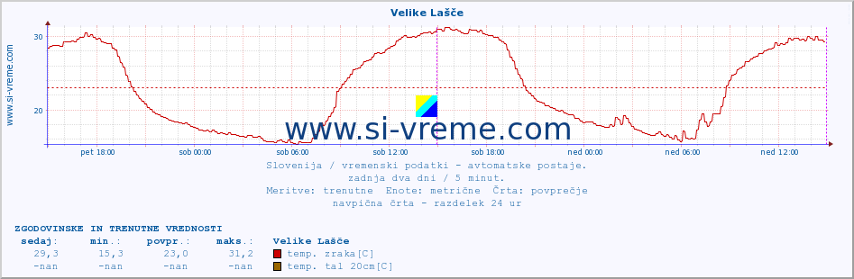 POVPREČJE :: Velike Lašče :: temp. zraka | vlaga | smer vetra | hitrost vetra | sunki vetra | tlak | padavine | sonce | temp. tal  5cm | temp. tal 10cm | temp. tal 20cm | temp. tal 30cm | temp. tal 50cm :: zadnja dva dni / 5 minut.