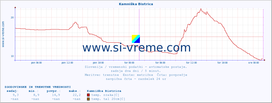 POVPREČJE :: Kamniška Bistrica :: temp. zraka | vlaga | smer vetra | hitrost vetra | sunki vetra | tlak | padavine | sonce | temp. tal  5cm | temp. tal 10cm | temp. tal 20cm | temp. tal 30cm | temp. tal 50cm :: zadnja dva dni / 5 minut.