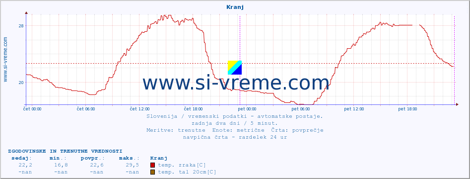 POVPREČJE :: Kranj :: temp. zraka | vlaga | smer vetra | hitrost vetra | sunki vetra | tlak | padavine | sonce | temp. tal  5cm | temp. tal 10cm | temp. tal 20cm | temp. tal 30cm | temp. tal 50cm :: zadnja dva dni / 5 minut.