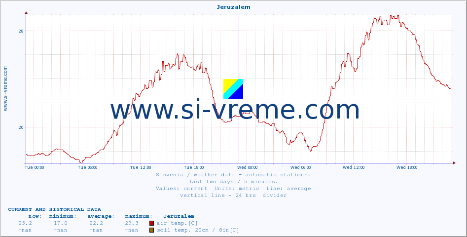  :: Jeruzalem :: air temp. | humi- dity | wind dir. | wind speed | wind gusts | air pressure | precipi- tation | sun strength | soil temp. 5cm / 2in | soil temp. 10cm / 4in | soil temp. 20cm / 8in | soil temp. 30cm / 12in | soil temp. 50cm / 20in :: last two days / 5 minutes.