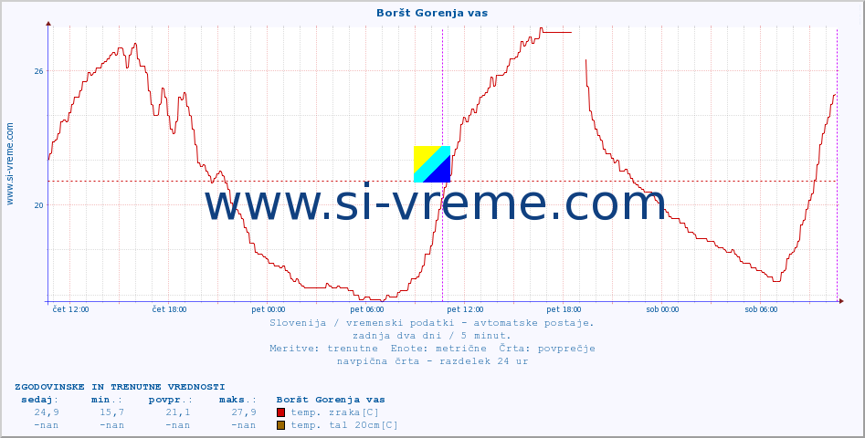 POVPREČJE :: Boršt Gorenja vas :: temp. zraka | vlaga | smer vetra | hitrost vetra | sunki vetra | tlak | padavine | sonce | temp. tal  5cm | temp. tal 10cm | temp. tal 20cm | temp. tal 30cm | temp. tal 50cm :: zadnja dva dni / 5 minut.