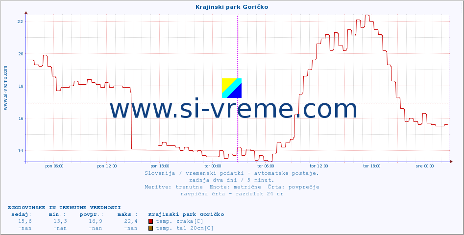 POVPREČJE :: Krajinski park Goričko :: temp. zraka | vlaga | smer vetra | hitrost vetra | sunki vetra | tlak | padavine | sonce | temp. tal  5cm | temp. tal 10cm | temp. tal 20cm | temp. tal 30cm | temp. tal 50cm :: zadnja dva dni / 5 minut.