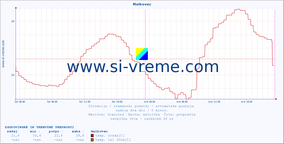 POVPREČJE :: Malkovec :: temp. zraka | vlaga | smer vetra | hitrost vetra | sunki vetra | tlak | padavine | sonce | temp. tal  5cm | temp. tal 10cm | temp. tal 20cm | temp. tal 30cm | temp. tal 50cm :: zadnja dva dni / 5 minut.