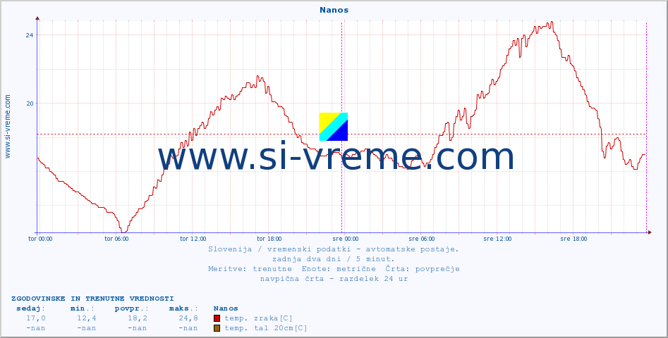 POVPREČJE :: Nanos :: temp. zraka | vlaga | smer vetra | hitrost vetra | sunki vetra | tlak | padavine | sonce | temp. tal  5cm | temp. tal 10cm | temp. tal 20cm | temp. tal 30cm | temp. tal 50cm :: zadnja dva dni / 5 minut.