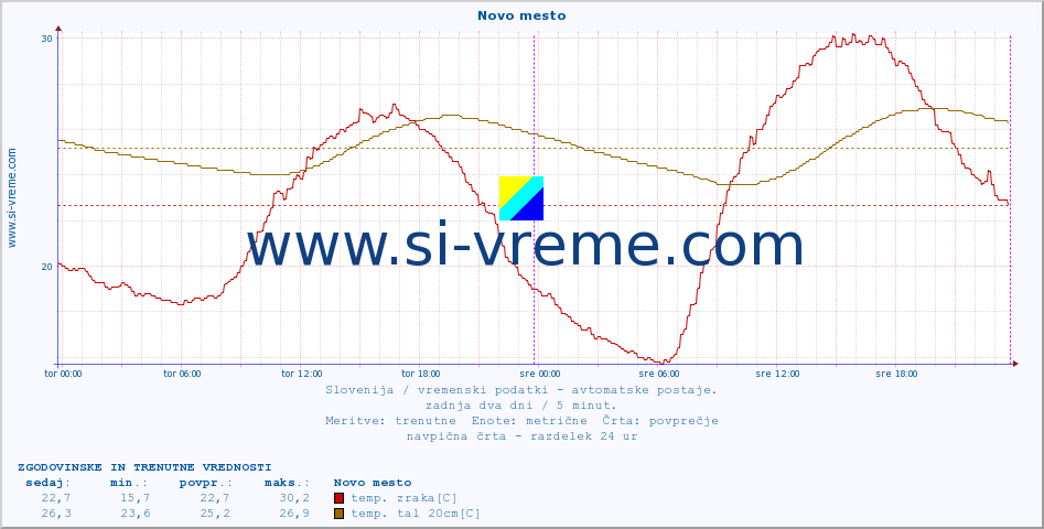 POVPREČJE :: Novo mesto :: temp. zraka | vlaga | smer vetra | hitrost vetra | sunki vetra | tlak | padavine | sonce | temp. tal  5cm | temp. tal 10cm | temp. tal 20cm | temp. tal 30cm | temp. tal 50cm :: zadnja dva dni / 5 minut.