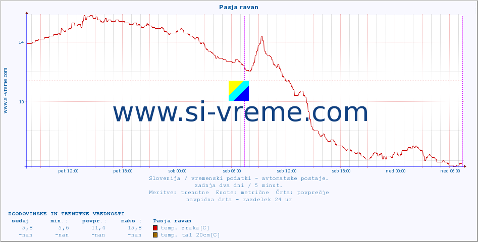 POVPREČJE :: Pasja ravan :: temp. zraka | vlaga | smer vetra | hitrost vetra | sunki vetra | tlak | padavine | sonce | temp. tal  5cm | temp. tal 10cm | temp. tal 20cm | temp. tal 30cm | temp. tal 50cm :: zadnja dva dni / 5 minut.