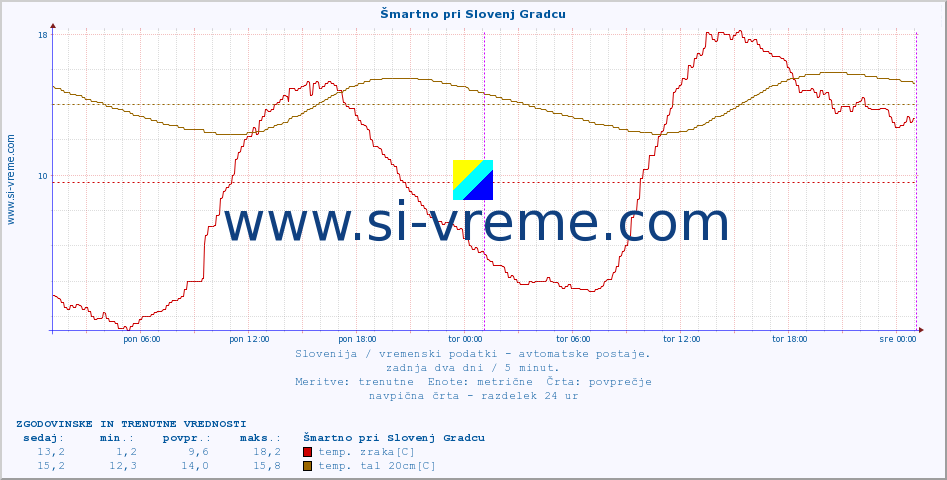 POVPREČJE :: Šmartno pri Slovenj Gradcu :: temp. zraka | vlaga | smer vetra | hitrost vetra | sunki vetra | tlak | padavine | sonce | temp. tal  5cm | temp. tal 10cm | temp. tal 20cm | temp. tal 30cm | temp. tal 50cm :: zadnja dva dni / 5 minut.