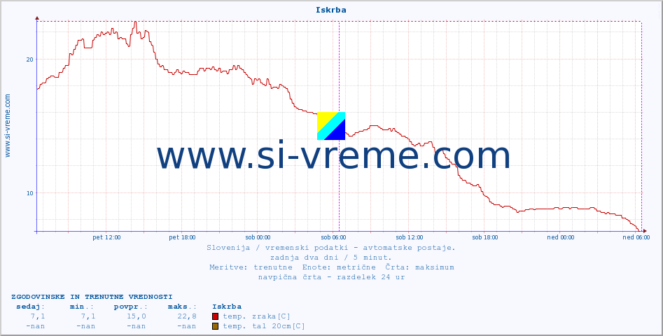 POVPREČJE :: Iskrba :: temp. zraka | vlaga | smer vetra | hitrost vetra | sunki vetra | tlak | padavine | sonce | temp. tal  5cm | temp. tal 10cm | temp. tal 20cm | temp. tal 30cm | temp. tal 50cm :: zadnja dva dni / 5 minut.