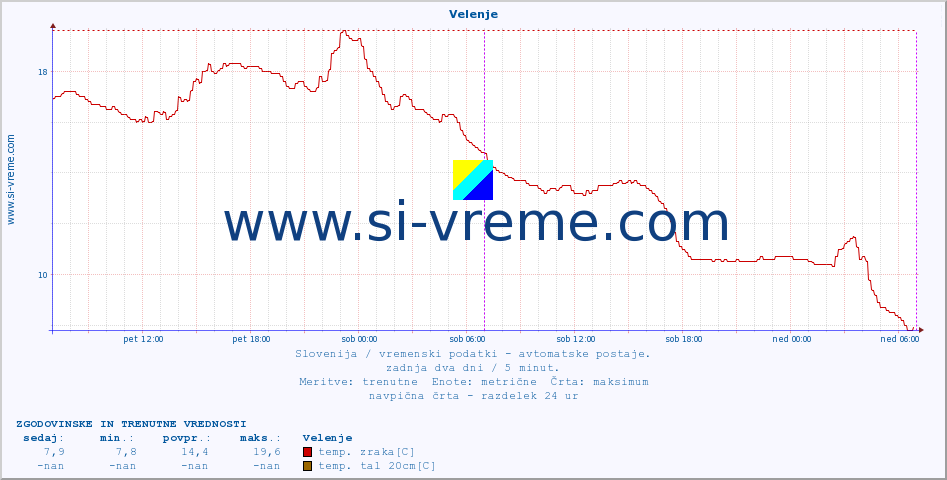 POVPREČJE :: Velenje :: temp. zraka | vlaga | smer vetra | hitrost vetra | sunki vetra | tlak | padavine | sonce | temp. tal  5cm | temp. tal 10cm | temp. tal 20cm | temp. tal 30cm | temp. tal 50cm :: zadnja dva dni / 5 minut.