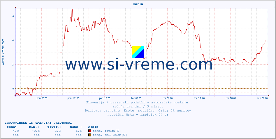 POVPREČJE :: Kanin :: temp. zraka | vlaga | smer vetra | hitrost vetra | sunki vetra | tlak | padavine | sonce | temp. tal  5cm | temp. tal 10cm | temp. tal 20cm | temp. tal 30cm | temp. tal 50cm :: zadnja dva dni / 5 minut.