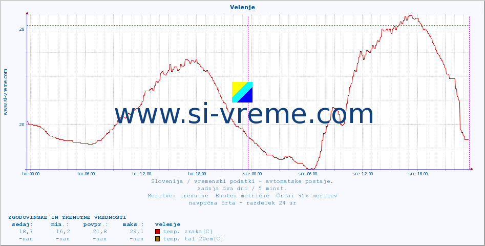 POVPREČJE :: Velenje :: temp. zraka | vlaga | smer vetra | hitrost vetra | sunki vetra | tlak | padavine | sonce | temp. tal  5cm | temp. tal 10cm | temp. tal 20cm | temp. tal 30cm | temp. tal 50cm :: zadnja dva dni / 5 minut.