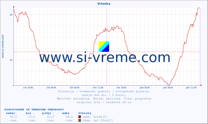 POVPREČJE :: Vrhnika :: temp. zraka | vlaga | smer vetra | hitrost vetra | sunki vetra | tlak | padavine | sonce | temp. tal  5cm | temp. tal 10cm | temp. tal 20cm | temp. tal 30cm | temp. tal 50cm :: zadnja dva dni / 5 minut.