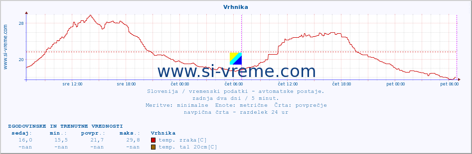 POVPREČJE :: Vrhnika :: temp. zraka | vlaga | smer vetra | hitrost vetra | sunki vetra | tlak | padavine | sonce | temp. tal  5cm | temp. tal 10cm | temp. tal 20cm | temp. tal 30cm | temp. tal 50cm :: zadnja dva dni / 5 minut.