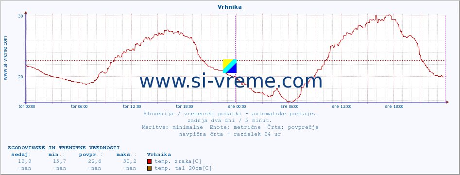 POVPREČJE :: Vrhnika :: temp. zraka | vlaga | smer vetra | hitrost vetra | sunki vetra | tlak | padavine | sonce | temp. tal  5cm | temp. tal 10cm | temp. tal 20cm | temp. tal 30cm | temp. tal 50cm :: zadnja dva dni / 5 minut.