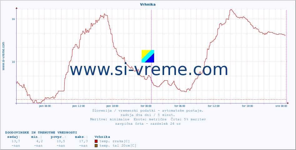 POVPREČJE :: Vrhnika :: temp. zraka | vlaga | smer vetra | hitrost vetra | sunki vetra | tlak | padavine | sonce | temp. tal  5cm | temp. tal 10cm | temp. tal 20cm | temp. tal 30cm | temp. tal 50cm :: zadnja dva dni / 5 minut.