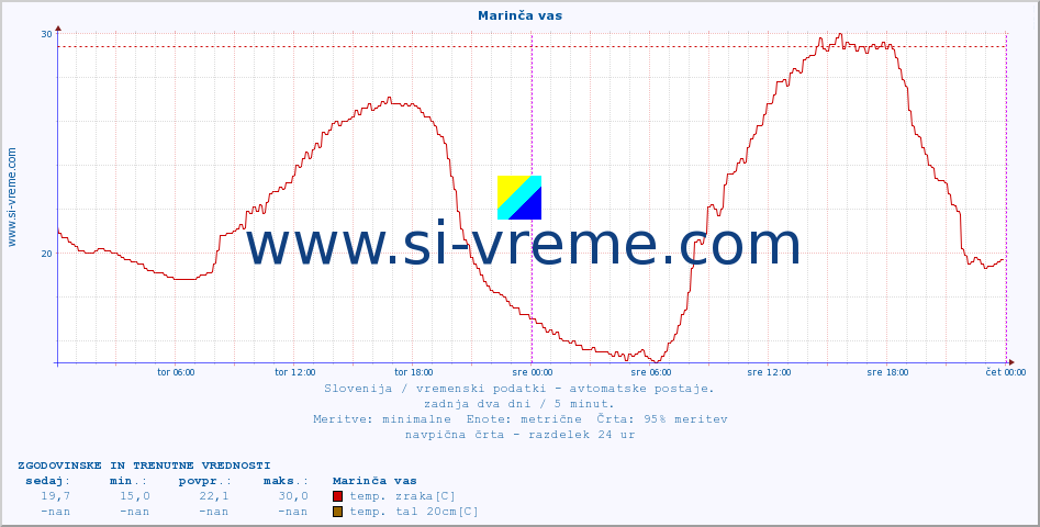 POVPREČJE :: Marinča vas :: temp. zraka | vlaga | smer vetra | hitrost vetra | sunki vetra | tlak | padavine | sonce | temp. tal  5cm | temp. tal 10cm | temp. tal 20cm | temp. tal 30cm | temp. tal 50cm :: zadnja dva dni / 5 minut.