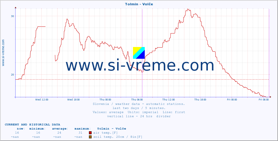  :: Tolmin - Volče :: air temp. | humi- dity | wind dir. | wind speed | wind gusts | air pressure | precipi- tation | sun strength | soil temp. 5cm / 2in | soil temp. 10cm / 4in | soil temp. 20cm / 8in | soil temp. 30cm / 12in | soil temp. 50cm / 20in :: last two days / 5 minutes.