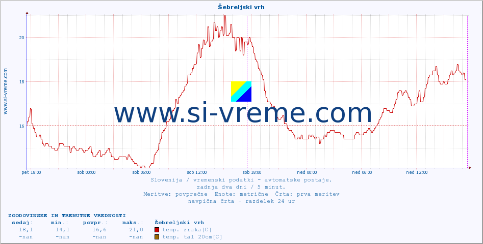 POVPREČJE :: Šebreljski vrh :: temp. zraka | vlaga | smer vetra | hitrost vetra | sunki vetra | tlak | padavine | sonce | temp. tal  5cm | temp. tal 10cm | temp. tal 20cm | temp. tal 30cm | temp. tal 50cm :: zadnja dva dni / 5 minut.