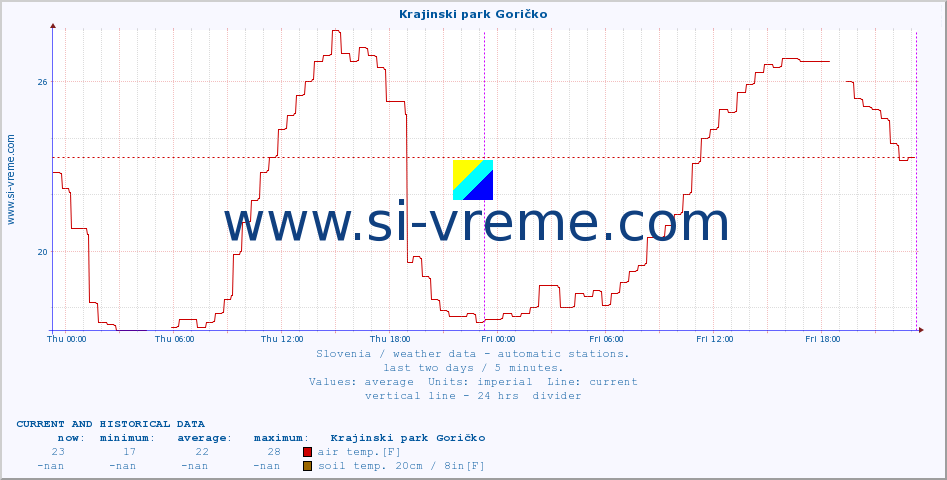  :: Krajinski park Goričko :: air temp. | humi- dity | wind dir. | wind speed | wind gusts | air pressure | precipi- tation | sun strength | soil temp. 5cm / 2in | soil temp. 10cm / 4in | soil temp. 20cm / 8in | soil temp. 30cm / 12in | soil temp. 50cm / 20in :: last two days / 5 minutes.