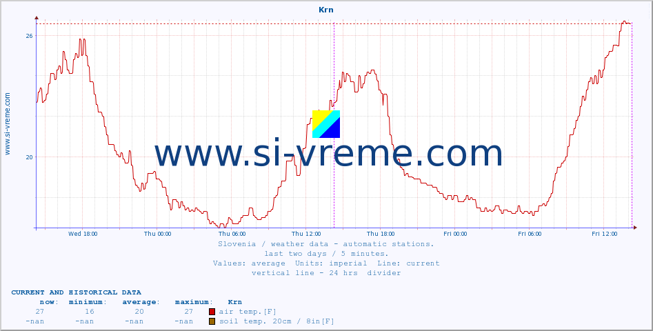  :: Krn :: air temp. | humi- dity | wind dir. | wind speed | wind gusts | air pressure | precipi- tation | sun strength | soil temp. 5cm / 2in | soil temp. 10cm / 4in | soil temp. 20cm / 8in | soil temp. 30cm / 12in | soil temp. 50cm / 20in :: last two days / 5 minutes.