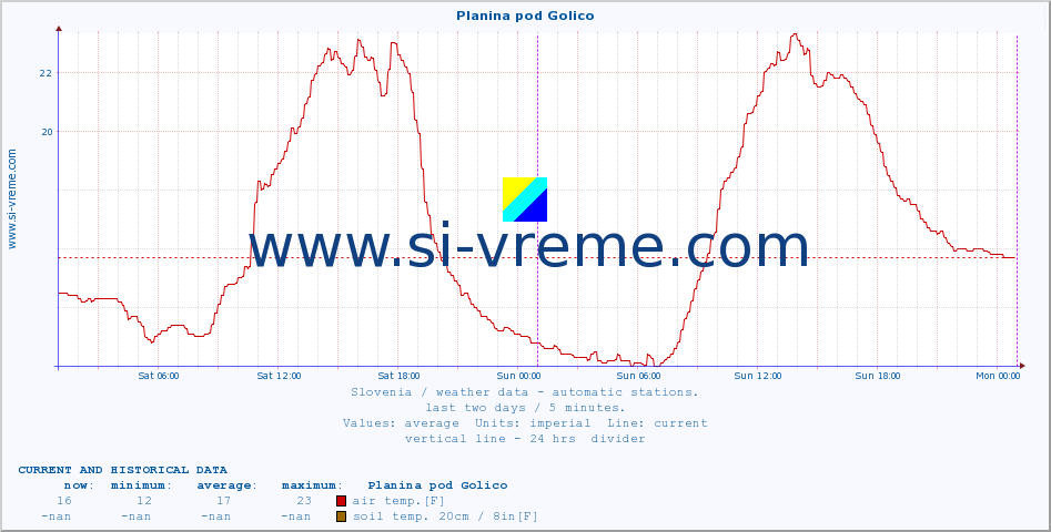  :: Planina pod Golico :: air temp. | humi- dity | wind dir. | wind speed | wind gusts | air pressure | precipi- tation | sun strength | soil temp. 5cm / 2in | soil temp. 10cm / 4in | soil temp. 20cm / 8in | soil temp. 30cm / 12in | soil temp. 50cm / 20in :: last two days / 5 minutes.