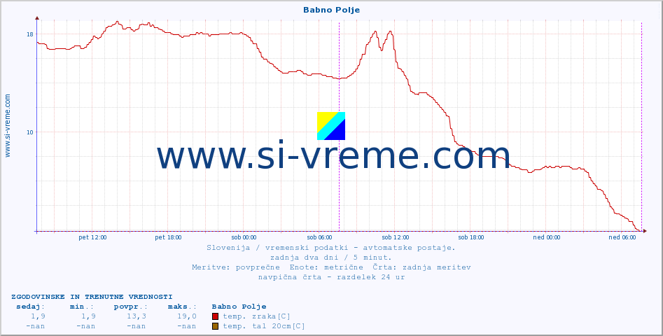 POVPREČJE :: Babno Polje :: temp. zraka | vlaga | smer vetra | hitrost vetra | sunki vetra | tlak | padavine | sonce | temp. tal  5cm | temp. tal 10cm | temp. tal 20cm | temp. tal 30cm | temp. tal 50cm :: zadnja dva dni / 5 minut.