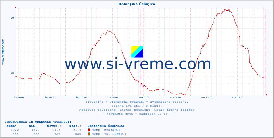 POVPREČJE :: Bohinjska Češnjica :: temp. zraka | vlaga | smer vetra | hitrost vetra | sunki vetra | tlak | padavine | sonce | temp. tal  5cm | temp. tal 10cm | temp. tal 20cm | temp. tal 30cm | temp. tal 50cm :: zadnja dva dni / 5 minut.