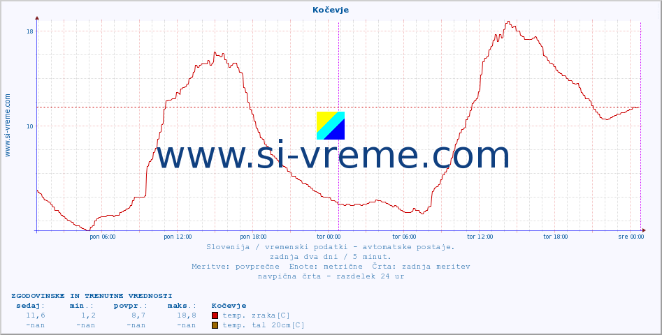 POVPREČJE :: Kočevje :: temp. zraka | vlaga | smer vetra | hitrost vetra | sunki vetra | tlak | padavine | sonce | temp. tal  5cm | temp. tal 10cm | temp. tal 20cm | temp. tal 30cm | temp. tal 50cm :: zadnja dva dni / 5 minut.