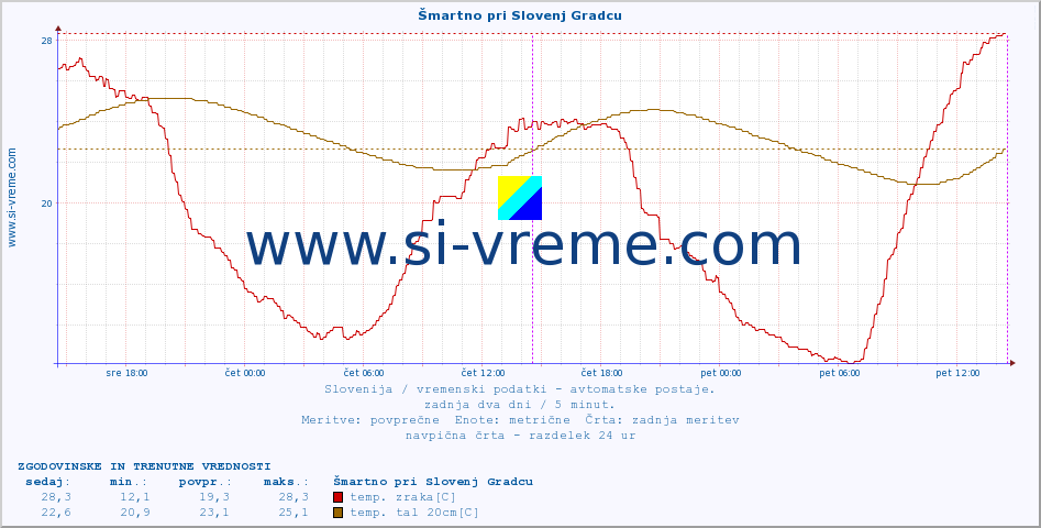 POVPREČJE :: Šmartno pri Slovenj Gradcu :: temp. zraka | vlaga | smer vetra | hitrost vetra | sunki vetra | tlak | padavine | sonce | temp. tal  5cm | temp. tal 10cm | temp. tal 20cm | temp. tal 30cm | temp. tal 50cm :: zadnja dva dni / 5 minut.