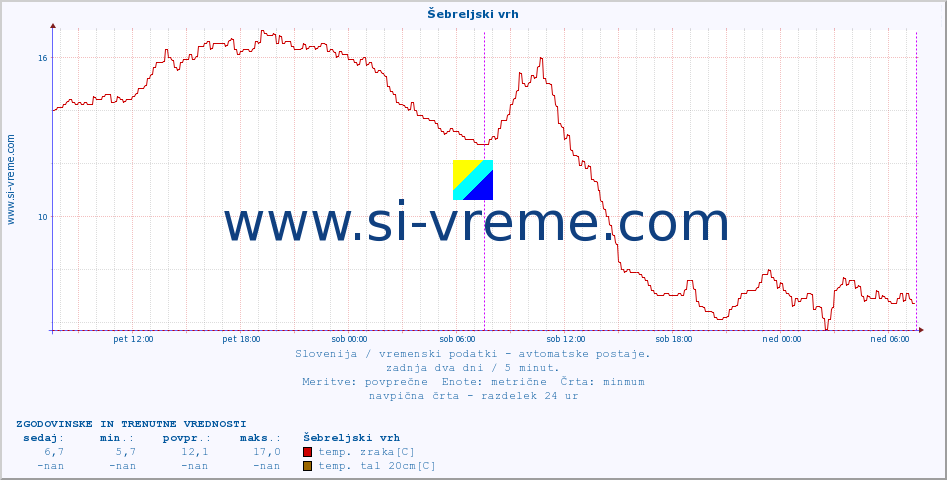 POVPREČJE :: Šebreljski vrh :: temp. zraka | vlaga | smer vetra | hitrost vetra | sunki vetra | tlak | padavine | sonce | temp. tal  5cm | temp. tal 10cm | temp. tal 20cm | temp. tal 30cm | temp. tal 50cm :: zadnja dva dni / 5 minut.