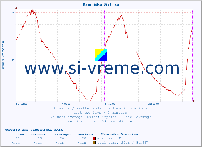  :: Kamniška Bistrica :: air temp. | humi- dity | wind dir. | wind speed | wind gusts | air pressure | precipi- tation | sun strength | soil temp. 5cm / 2in | soil temp. 10cm / 4in | soil temp. 20cm / 8in | soil temp. 30cm / 12in | soil temp. 50cm / 20in :: last two days / 5 minutes.