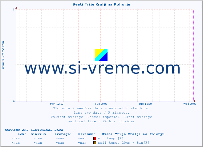  :: Sveti Trije Kralji na Pohorju :: air temp. | humi- dity | wind dir. | wind speed | wind gusts | air pressure | precipi- tation | sun strength | soil temp. 5cm / 2in | soil temp. 10cm / 4in | soil temp. 20cm / 8in | soil temp. 30cm / 12in | soil temp. 50cm / 20in :: last two days / 5 minutes.