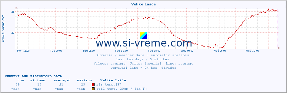  :: Velike Lašče :: air temp. | humi- dity | wind dir. | wind speed | wind gusts | air pressure | precipi- tation | sun strength | soil temp. 5cm / 2in | soil temp. 10cm / 4in | soil temp. 20cm / 8in | soil temp. 30cm / 12in | soil temp. 50cm / 20in :: last two days / 5 minutes.