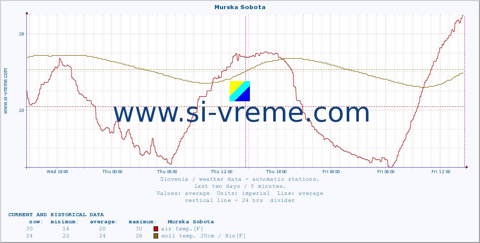  :: Murska Sobota :: air temp. | humi- dity | wind dir. | wind speed | wind gusts | air pressure | precipi- tation | sun strength | soil temp. 5cm / 2in | soil temp. 10cm / 4in | soil temp. 20cm / 8in | soil temp. 30cm / 12in | soil temp. 50cm / 20in :: last two days / 5 minutes.