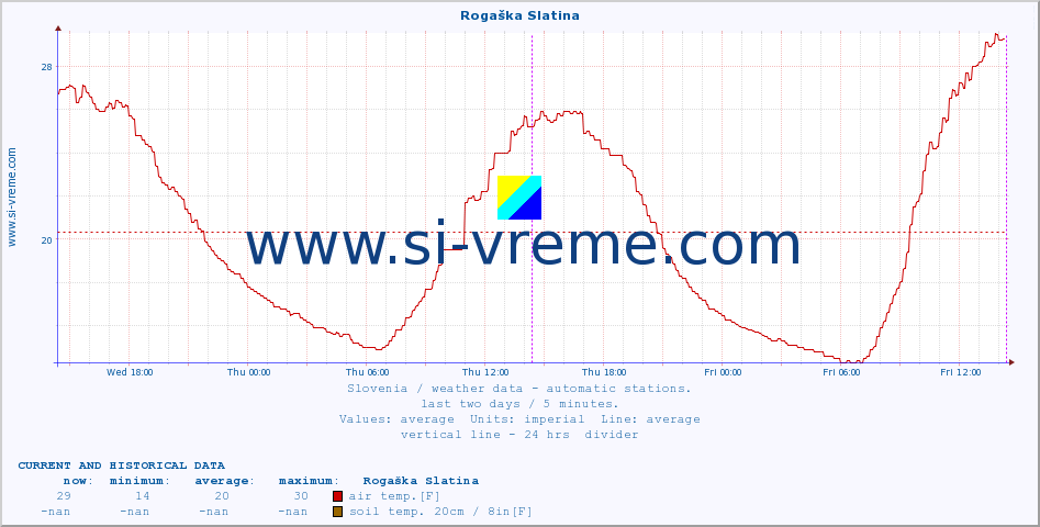  :: Rogaška Slatina :: air temp. | humi- dity | wind dir. | wind speed | wind gusts | air pressure | precipi- tation | sun strength | soil temp. 5cm / 2in | soil temp. 10cm / 4in | soil temp. 20cm / 8in | soil temp. 30cm / 12in | soil temp. 50cm / 20in :: last two days / 5 minutes.