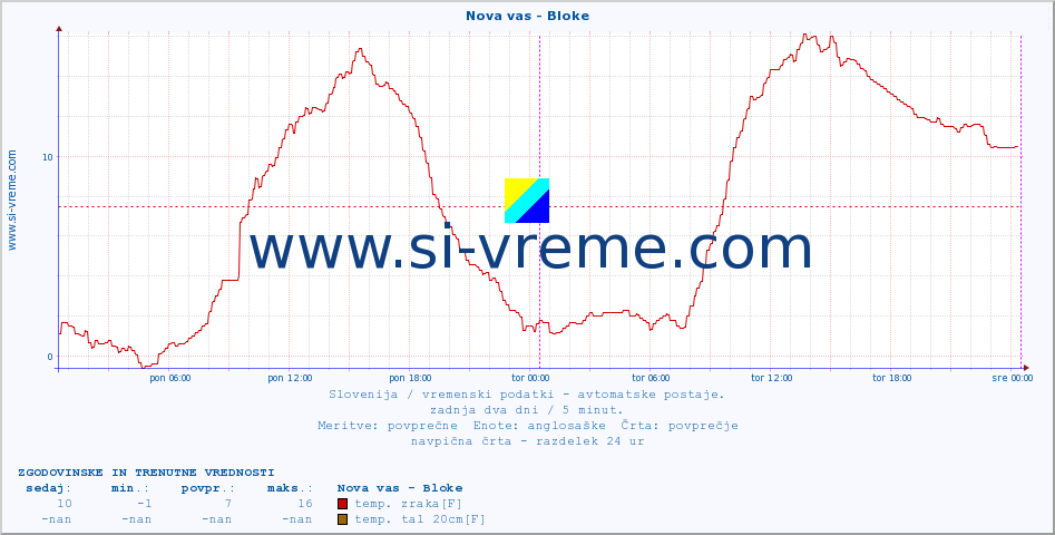 POVPREČJE :: Nova vas - Bloke :: temp. zraka | vlaga | smer vetra | hitrost vetra | sunki vetra | tlak | padavine | sonce | temp. tal  5cm | temp. tal 10cm | temp. tal 20cm | temp. tal 30cm | temp. tal 50cm :: zadnja dva dni / 5 minut.