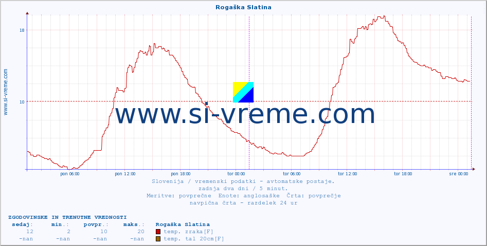 POVPREČJE :: Rogaška Slatina :: temp. zraka | vlaga | smer vetra | hitrost vetra | sunki vetra | tlak | padavine | sonce | temp. tal  5cm | temp. tal 10cm | temp. tal 20cm | temp. tal 30cm | temp. tal 50cm :: zadnja dva dni / 5 minut.